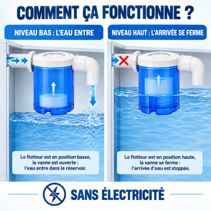 Fonctionnement de la vanne lorsque le niveau d’eau monte et baisse